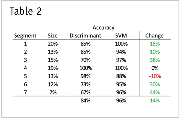 Table 2 segment accuracy.