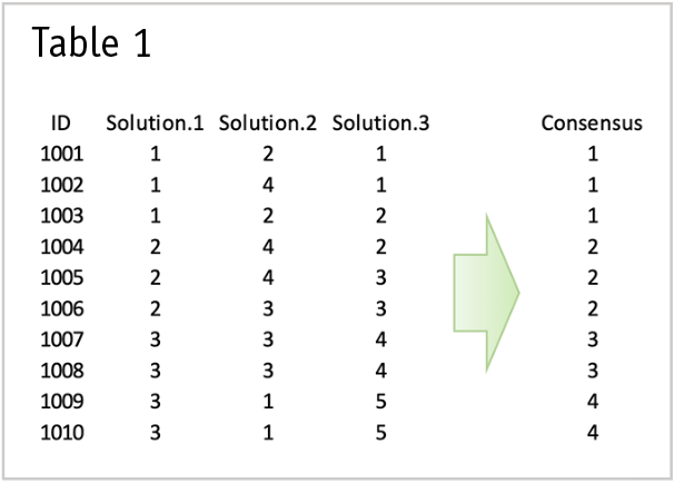 Table 1 with ID and solutions.