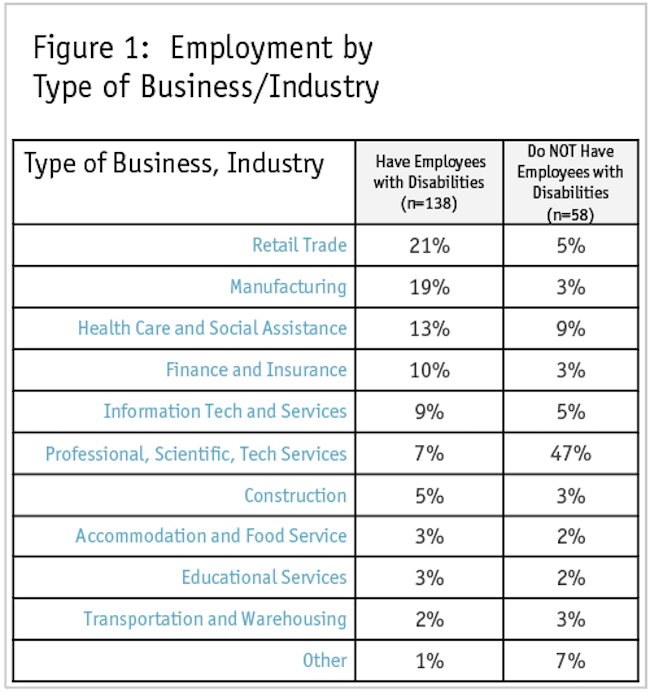 Figure 1: Employment by type of business/industry chart.