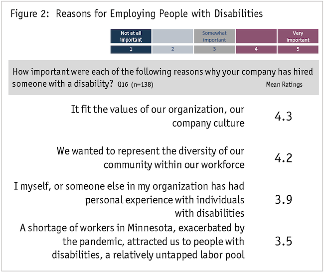 Figure 2: Reasons for employing people for disabilities chart.