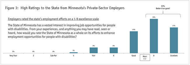 Figure 3: High rating to the state from Minnesotas private-sector employers.