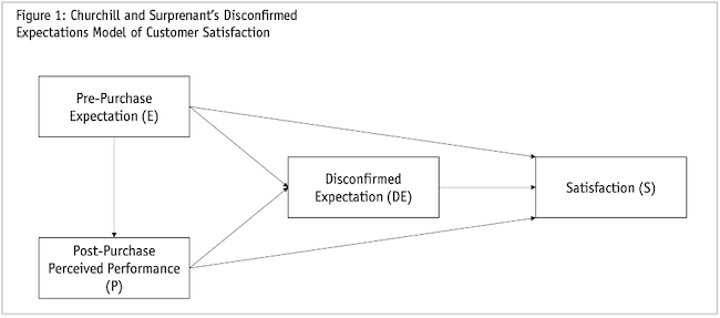 Figure 1: Churchill and Suprenant's Disconfirmed Expectations Model of Customer Satisfaction.