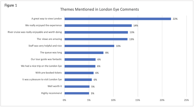 Themes mentioned in London Eye comments.