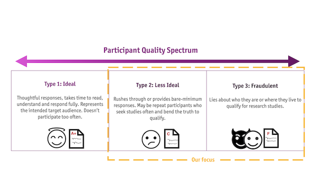 Participant Quality Spectrum type one, two and three.