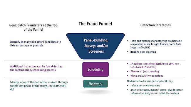 The Fraud Funnel and detection strategies.