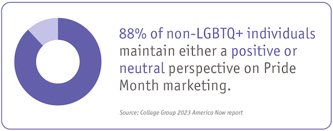 88% of non-LGBTQ+ individuals maintain either a positive or neutral perspective on Pride month marketing.