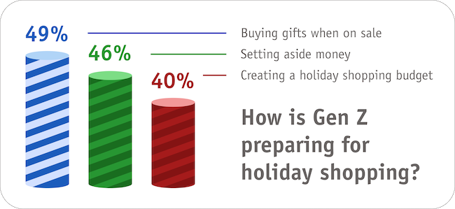 How is Gen Z preparing for holiday shopping?