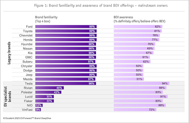 Figure 1: Brand familiarity and awareness of brand BEV offerings - mainstream owners. Two purple chars showing legacy brands and EV specialist brands.