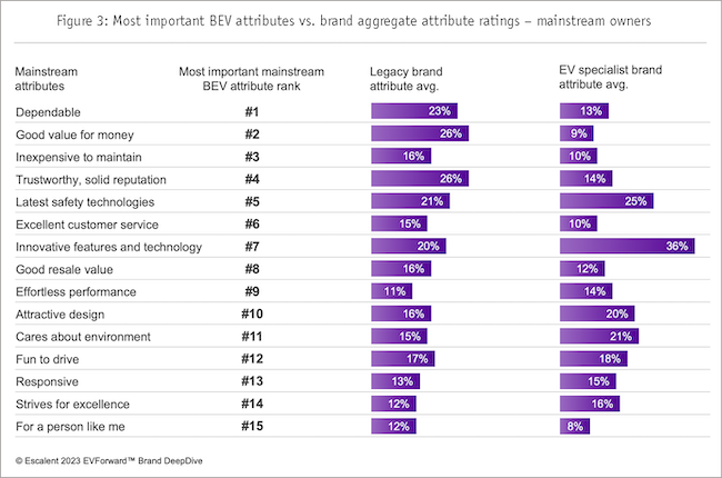 Figure 3: Most important BEC attributes vs. brand aggregate attribute ratings - mainstream owners.