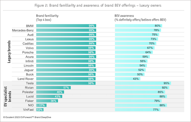 Figure 2: Brand familiarity and awareness of brand BEV offerings - luxury owners. Two blue charts showing legacy brands and EV specialist brands.