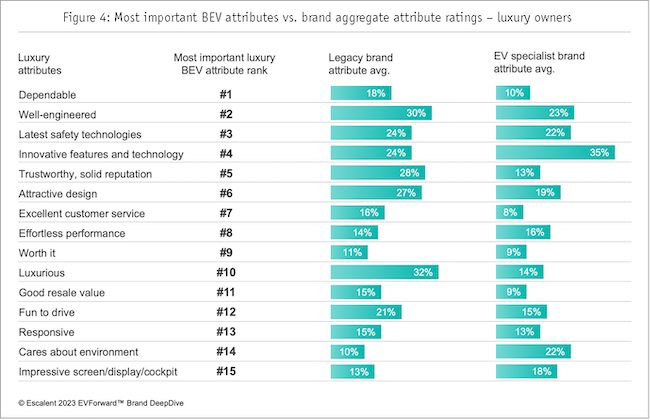 Figure 4: Most important BEV attributes vs. brand aggregate attribute ratings - luxury owners.