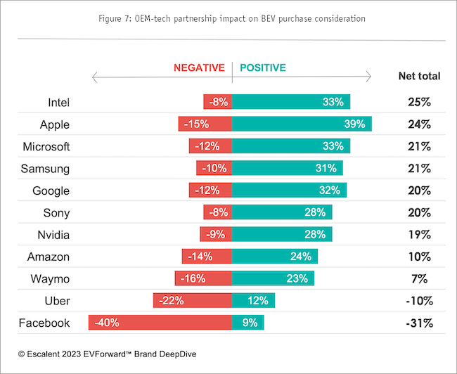 Figure 7: Negative and positive company BEV chart.