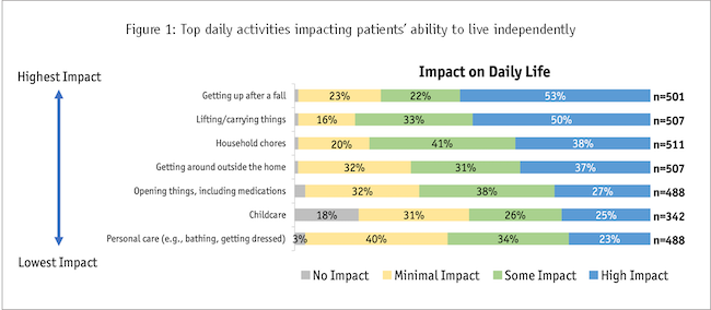Figure 1: Top daily activities impacting patients' ability to live independently.