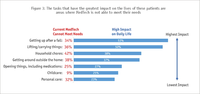 Figure 3: The Tasks that have the greatest impact on the lives of these patients are areas where MedTech is not able to meet their needs chart.