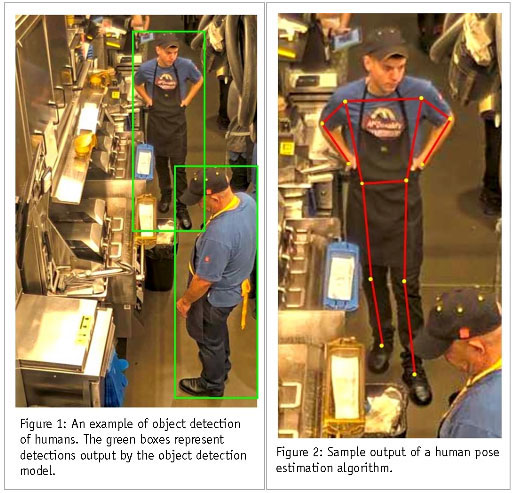 Figure 1 and Figure 2: An example of object detention of humans. The green boxes represent detections output by the object detention model. Sample output of a human pose estimation algorithm.