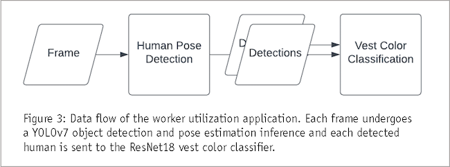 Figure 3: chart showing frame, human pose detection, detections and vest color classification.