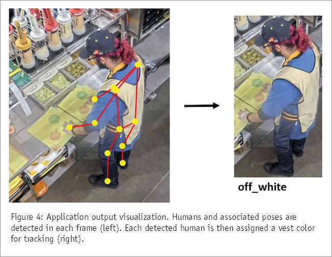 Figure 4: Application output visualization. Humans and associated poses are detected in each frame.