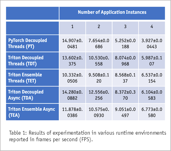 Table 1: The results of experimentation in various runtime environments reported in frames per second.
