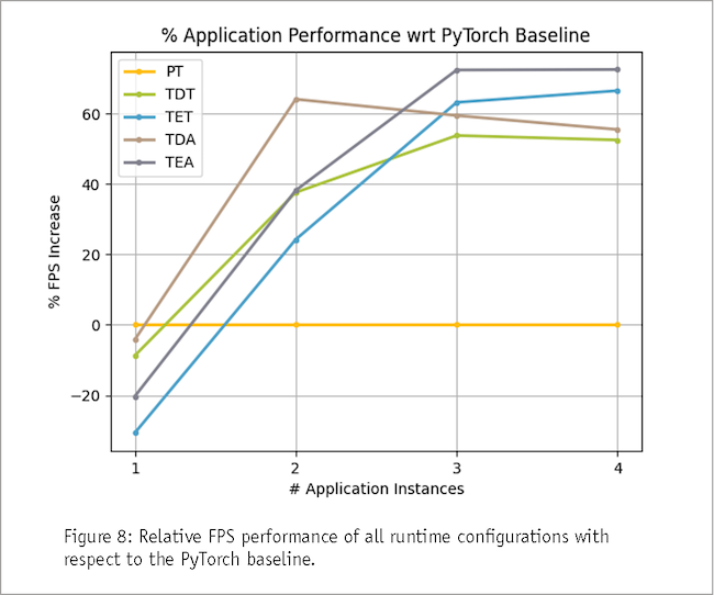 Figure 8: Relative FPS performance of all runtime configurations with respect to the PyTorch baseline.