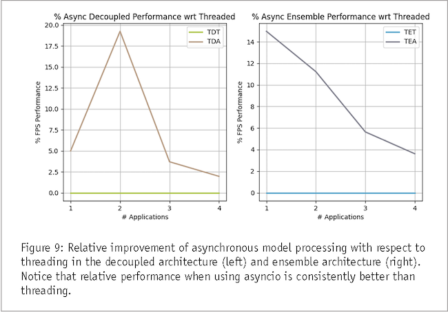 Figure 9: Relative improvement of asynchronous model processing with respect to threading in the decouples architecture and ensemble architecture. 