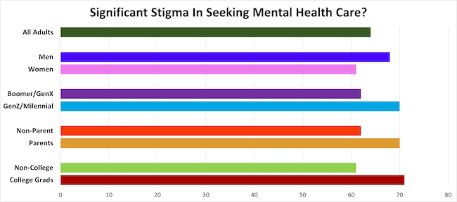 Chart showing the significant stigma in seeking mental health care.