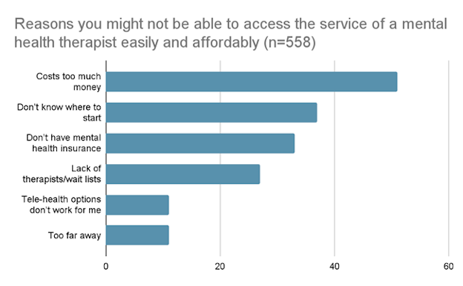 Chart showing reasons you might not be able to access the service of a mental health therapist easily and affordably.