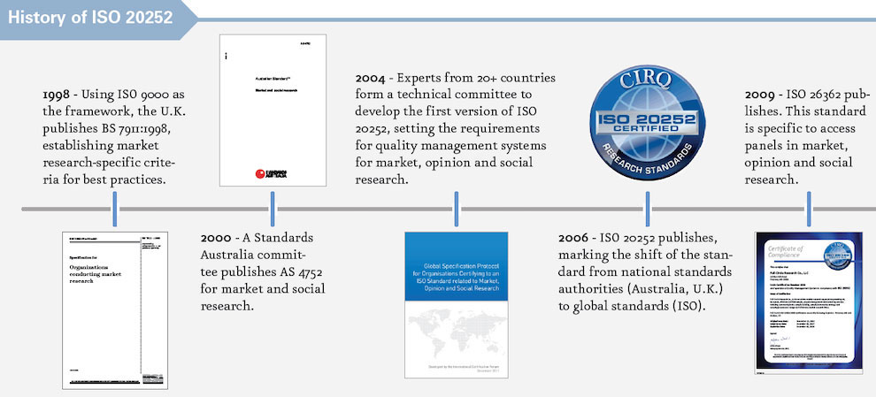 History of ISO 20252 from 1998-2009.