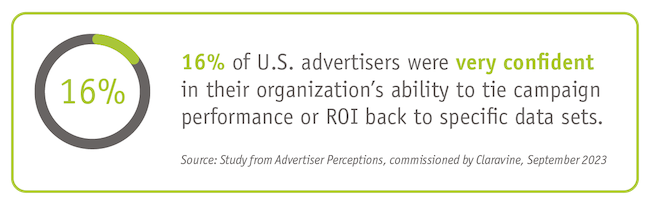 16% of U.S. advertisers were very confident in their organization's ability to tie campaign performance or ROI back to specific data sets, and even fewer (13%) in their ability to tie results back to specific ad creative.