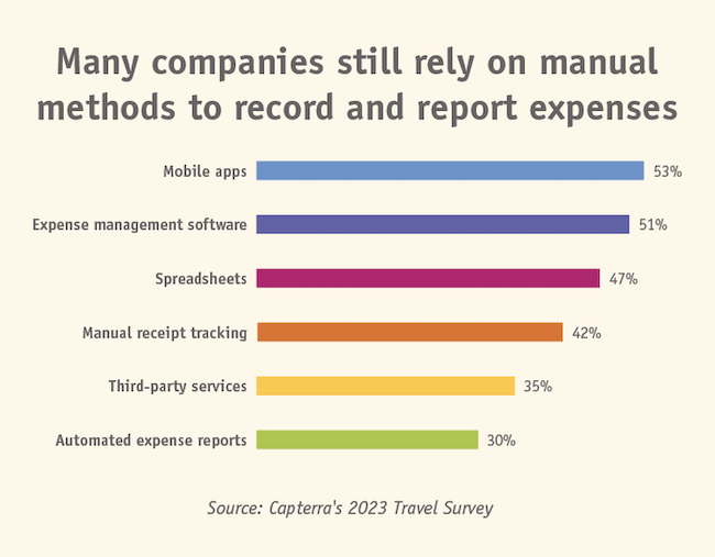 Chart showing percentage of ways employees report travel expenses. 