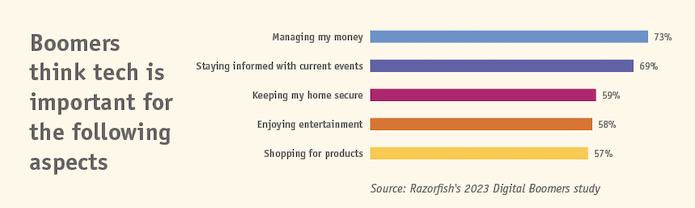 Chart showing the technology aspects Baby Boomers find important.