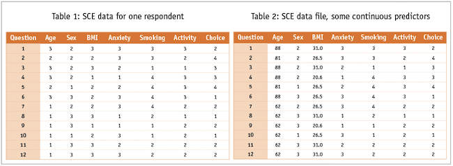 Table 1 and 2 show SCE data from a single respondent and some continuous predictors.