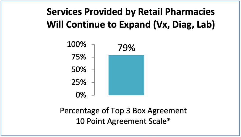 Services provided by retail pharmacies will continue to expand. A blue bar graph showing the percentage of top three box agreement 10 point agreement scale.