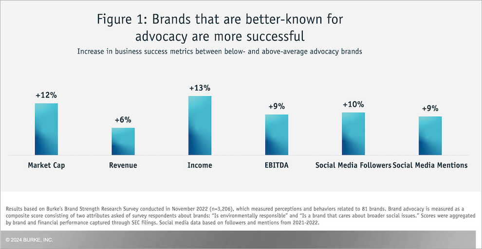 Figure 1: Brands that are better-known for advocacy are more successful.