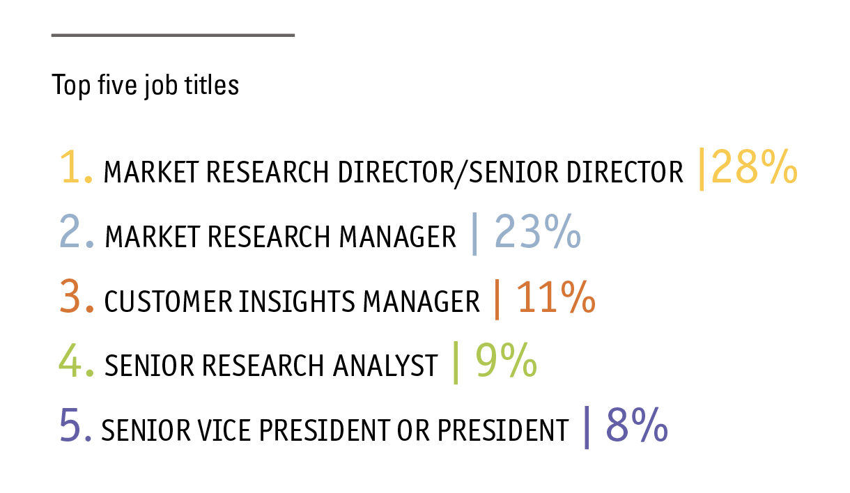The top five job titles and response percentages.