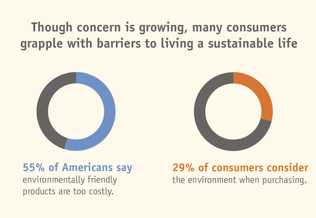 Though concern is growing, many consumers grapple with barriers to living a sustainable life.