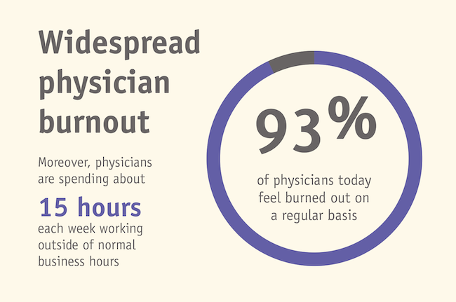 Widespread physician burnout.