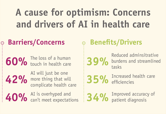 A cause for optimism: Concerns and drivers of AI in health care.