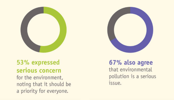 Two circle graphs showing percentage of concern about environment.