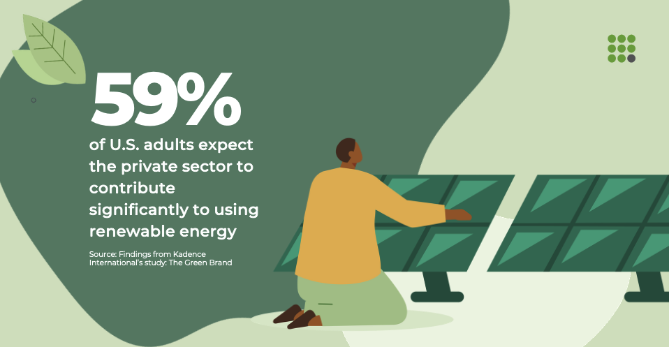 *59% of U.S. adults expect the private sector to contribute significantly to using renewable energy, a clear signal that consumers want brands to lead real change, not just claim it.*