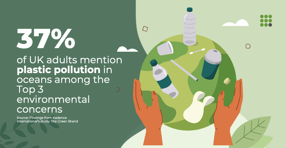 *Top Environmental Concerns: 37% of UK adults cite plastic pollution as one of their top three environmental concerns, but this rarely translates into sustainable purchase behavior.*