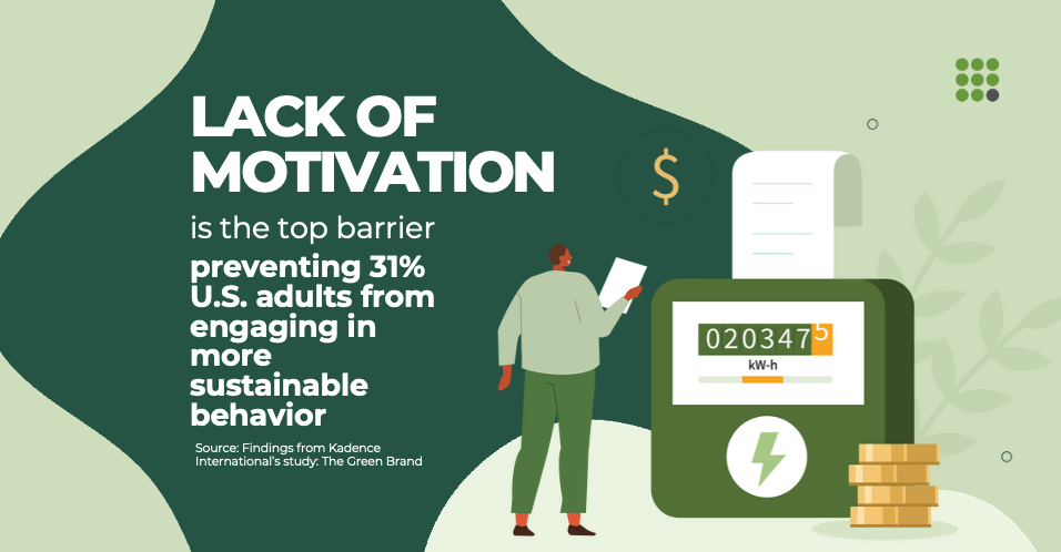 *Barriers to Action: 31% of U.S. adults say lack of motivation keeps them from engaging in more sustainable behavior.*