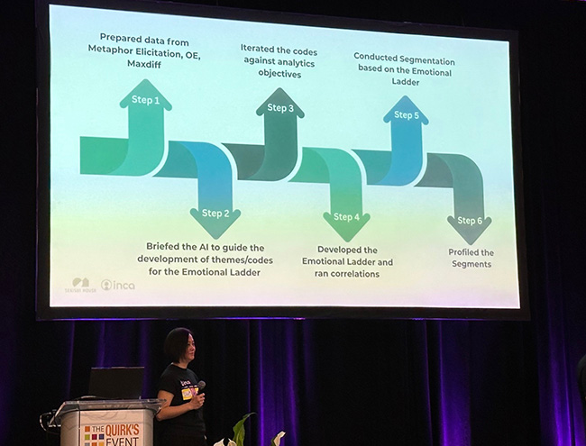 An Image of a session slide. The slide depicts the six steps Sekisui House and Inca used to build emotionally resonant segments.