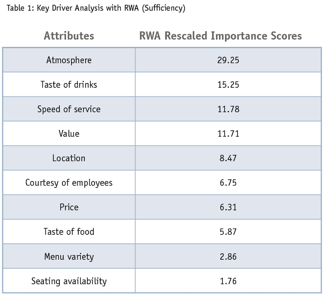 Table 1: Key Driver Analysis with RWA (Sufficiency) chart.