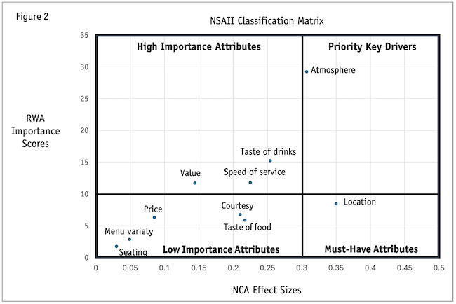 Figure 2: NSAII Classification Matrix and RWA Importance Scores.