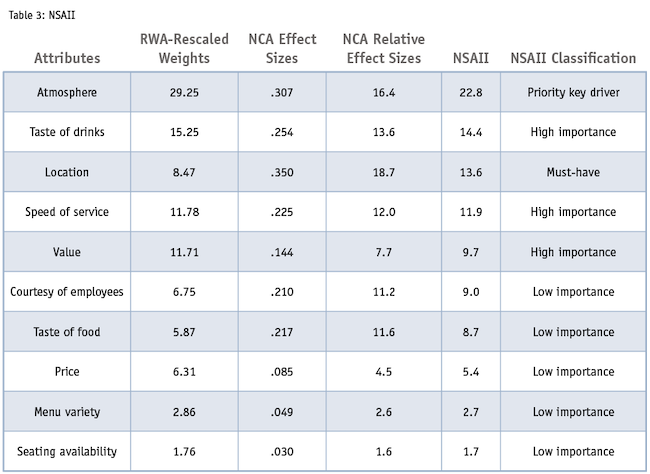 Table 3: NSAII attributes chart.
