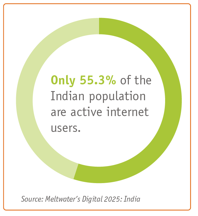 Only 55.3% of the Indian population are active internet users.