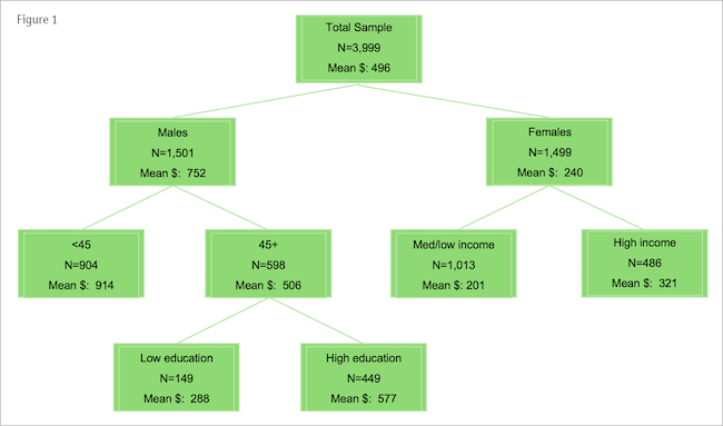 Figure 1: Green tree segmentation showing how the total sample is analyzed in a data tree.