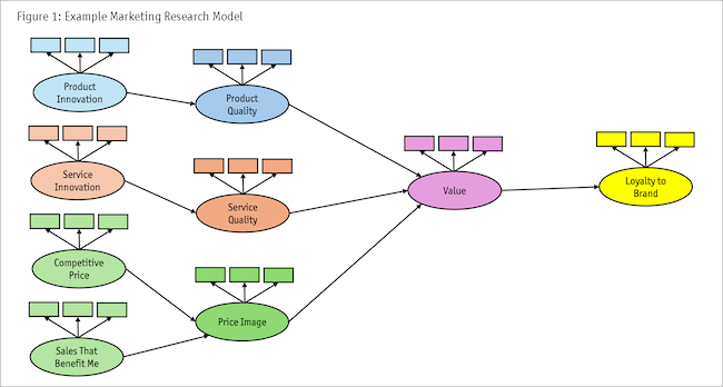 Figure 1: Example marketing research model.