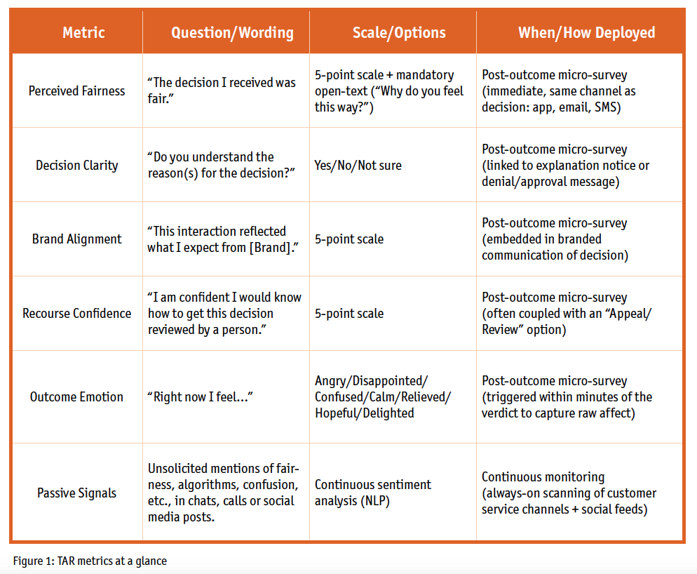 TAR metrics at a glance, table representing metric, question/wording, scale/options and when/how deployed