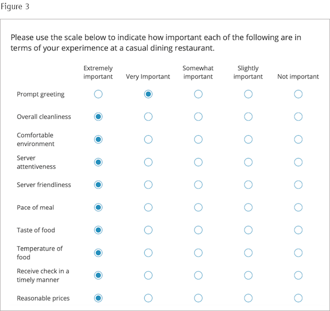 Survey results showing respondent using primarily one level of a five-point scale.